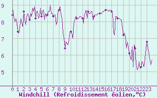 Courbe du refroidissement olien pour Beerse (Be)