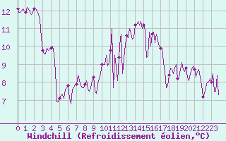 Courbe du refroidissement olien pour Saint-Georges-d