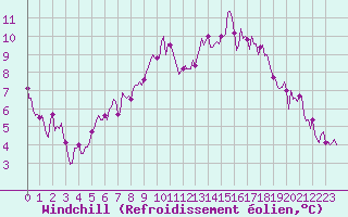 Courbe du refroidissement olien pour Pont-l