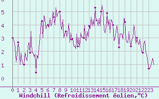 Courbe du refroidissement olien pour Donnemarie-Dontilly (77)