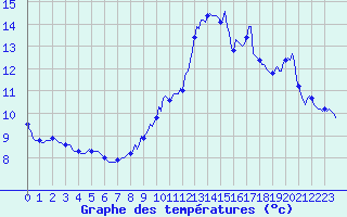 Courbe de tempratures pour Rosis (34)