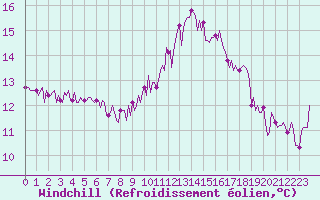 Courbe du refroidissement olien pour Saint-Brevin (44)
