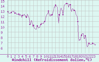Courbe du refroidissement olien pour Courcouronnes (91)