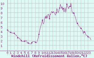 Courbe du refroidissement olien pour Sainte-Ouenne (79)