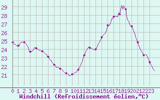 Courbe du refroidissement olien pour Sainte-Ouenne (79)