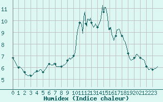 Courbe de l'humidex pour Narbonne-Ouest (11)