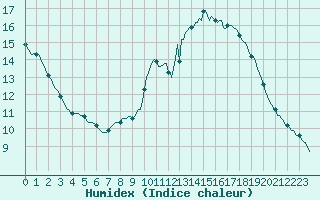 Courbe de l'humidex pour Narbonne-Ouest (11)