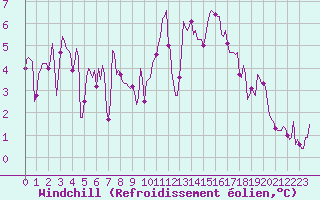 Courbe du refroidissement olien pour Besn (44)