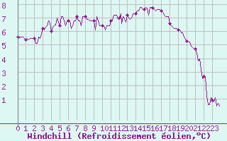 Courbe du refroidissement olien pour Moyen (Be)