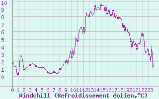 Courbe du refroidissement olien pour Orschwiller (67)