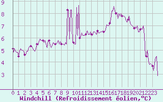 Courbe du refroidissement olien pour Droue-sur-Drouette (28)