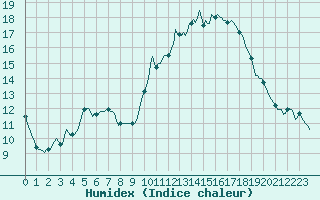 Courbe de l'humidex pour Forceville (80)