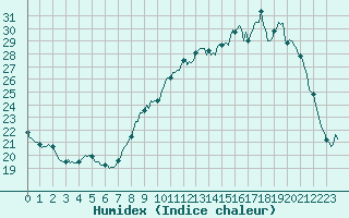 Courbe de l'humidex pour Chatelus-Malvaleix (23)