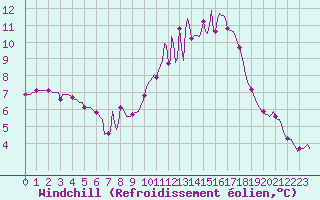 Courbe du refroidissement olien pour Ancey (21)