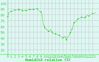 Courbe de l'humidit relative pour Merschweiller - Kitzing (57)