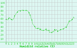 Courbe de l'humidit relative pour Saint-Martin-de-Londres (34)