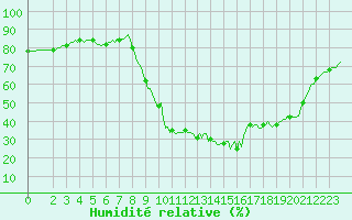 Courbe de l'humidit relative pour Valleraugue - Pont Neuf (30)