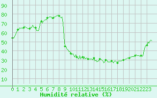 Courbe de l'humidit relative pour Rimbach-Prs-Masevaux (68)