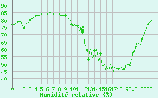 Courbe de l'humidit relative pour Saclas (91)