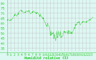 Courbe de l'humidit relative pour Cessieu le Haut (38)