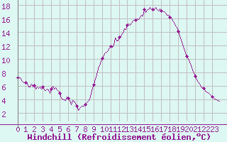 Courbe du refroidissement olien pour Saverdun (09)