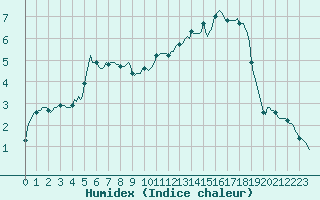 Courbe de l'humidex pour Engins (38)