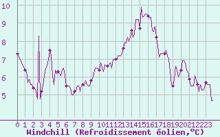 Courbe du refroidissement olien pour Ringendorf (67)