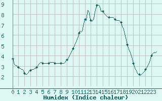 Courbe de l'humidex pour Dounoux (88)