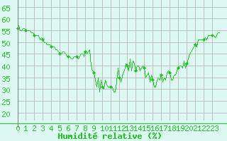 Courbe de l'humidit relative pour Vialas (Nojaret Haut) (48)