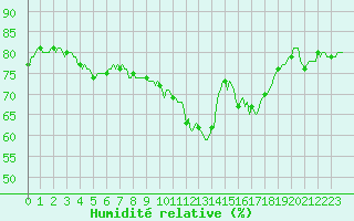 Courbe de l'humidit relative pour Saint-Bonnet-de-Four (03)
