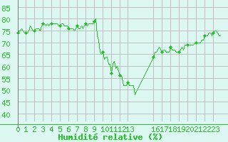 Courbe de l'humidit relative pour Champtercier (04)