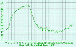 Courbe de l'humidit relative pour Die (26)