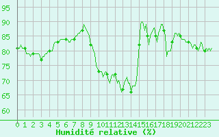 Courbe de l'humidit relative pour San Chierlo (It)
