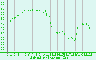 Courbe de l'humidit relative pour Droue-sur-Drouette (28)