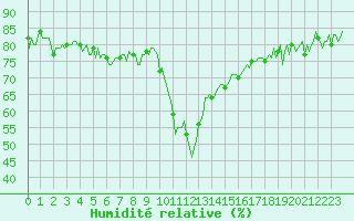 Courbe de l'humidit relative pour Ristolas (05)