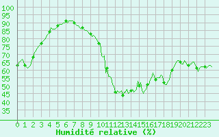 Courbe de l'humidit relative pour Saint-Martin-de-Londres (34)