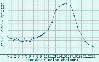 Courbe de l'humidex pour Aniane (34)