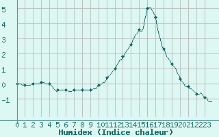 Courbe de l'humidex pour La Chapelle-Aubareil (24)