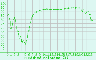 Courbe de l'humidit relative pour Grimentz (Sw)