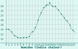 Courbe de l'humidex pour Castellbell i el Vilar (Esp)