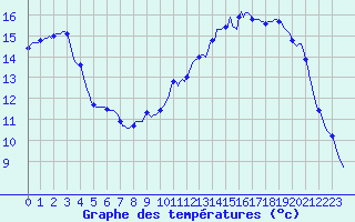 Courbe de tempratures pour Anglars St-Flix(12)