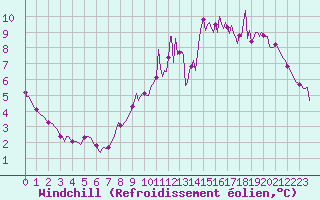 Courbe du refroidissement olien pour Herblay-sur-Seine (95)