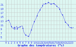 Courbe de tempratures pour Le Luc (83)