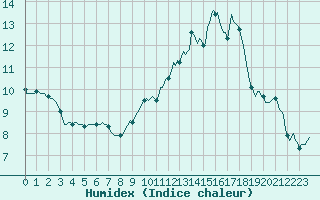 Courbe de l'humidex pour Vliermaal-Kortessem (Be)