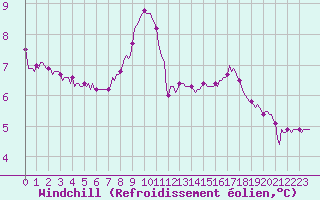 Courbe du refroidissement olien pour La Foux d