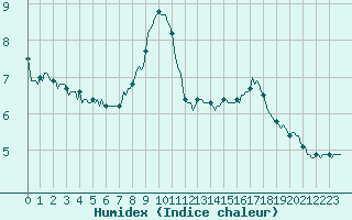 Courbe de l'humidex pour La Foux d'Allos (04)