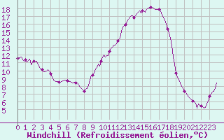 Courbe du refroidissement olien pour Beerse (Be)