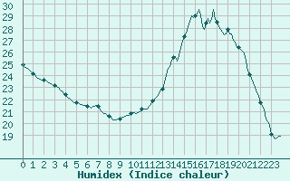 Courbe de l'humidex pour Droue-sur-Drouette (28)