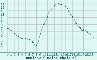 Courbe de l'humidex pour Puimisson (34)