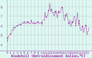 Courbe du refroidissement olien pour La Chapelle-Aubareil (24)